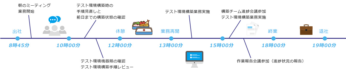 一日に仕事の流れ